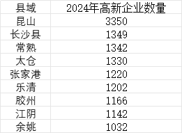 德旺配资 哪些县域高新技术企业多？昆山第一，胶州领跑北方县域