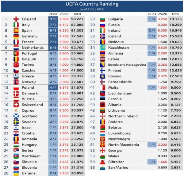 涨8 本赛季欧战最新积分: 五大联赛英超7.388分最多, 法甲5.5分最少